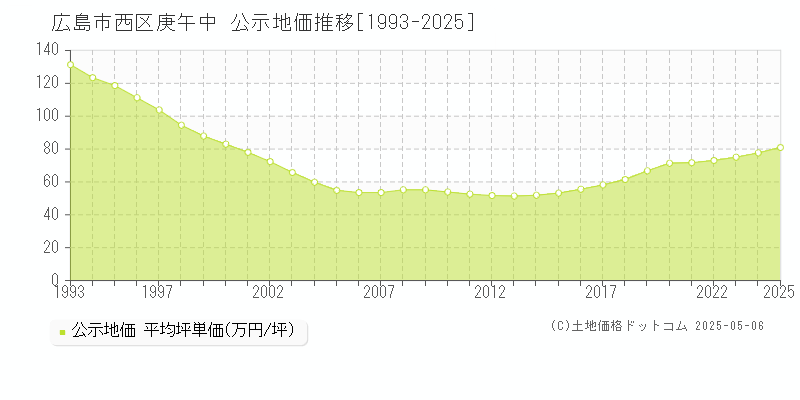 広島市西区庚午中の地価公示推移グラフ 