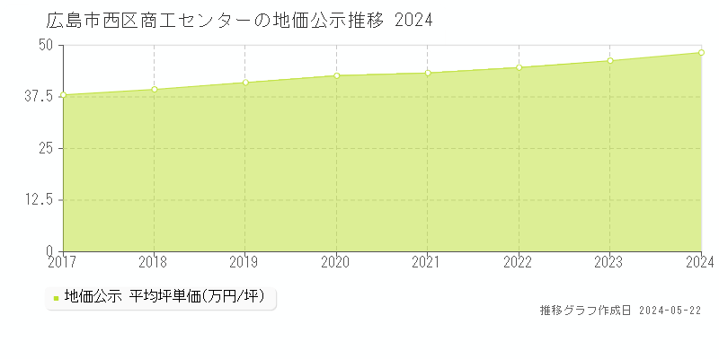 広島市西区商工センターの地価公示推移グラフ 
