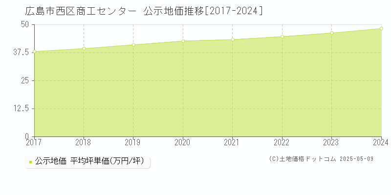 商工センター(広島市西区)の公示地価推移グラフ(坪単価)[2017-2024年]