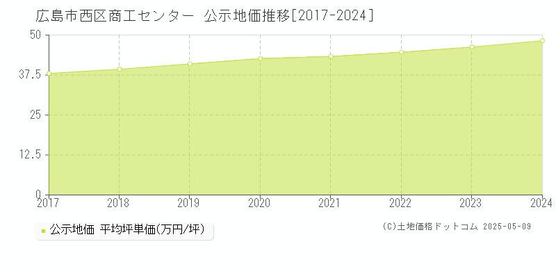 広島市西区商工センターの地価公示推移グラフ 