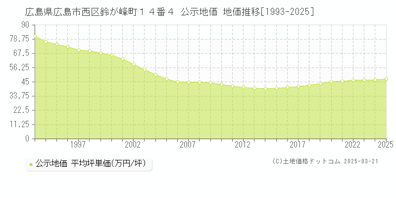 広島県広島市西区鈴が峰町１４番４ 公示地価 地価推移[1993-2025]