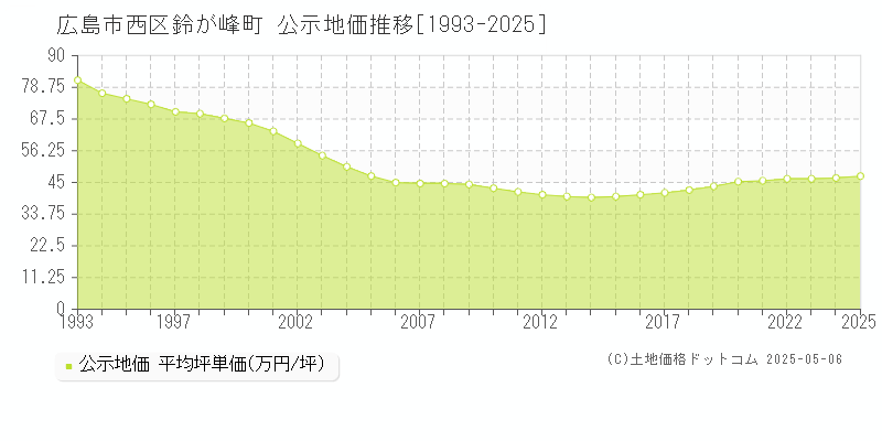 鈴が峰町(広島市西区)の公示地価推移グラフ(坪単価)[1993-2025年]