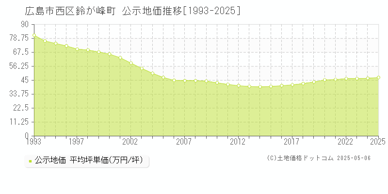 広島市西区鈴が峰町の地価公示推移グラフ 