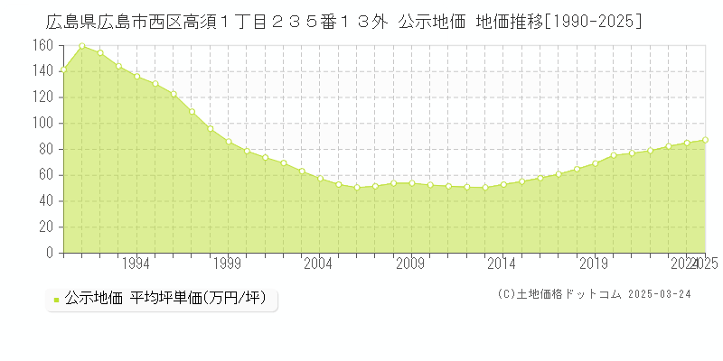 広島県広島市西区高須１丁目２３５番１３外 公示地価 地価推移[1990-2025]