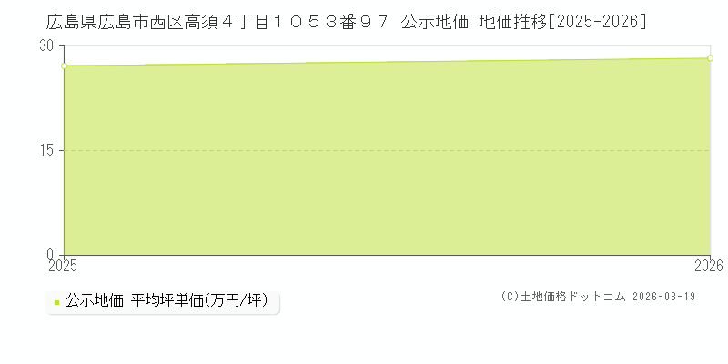 広島県広島市西区高須４丁目１０５３番９７ 公示地価 地価推移[2025-2026]