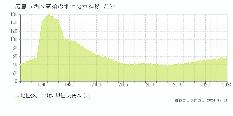 広島市西区高須の地価公示推移グラフ 