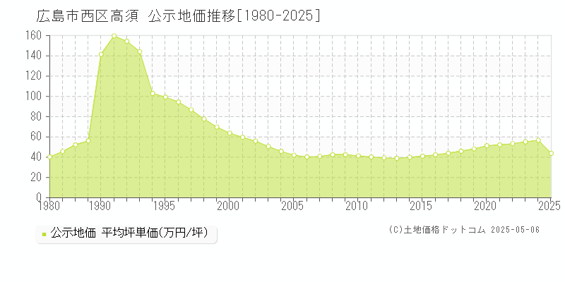 高須(広島市西区)の公示地価推移グラフ(坪単価)[1980-2025年]