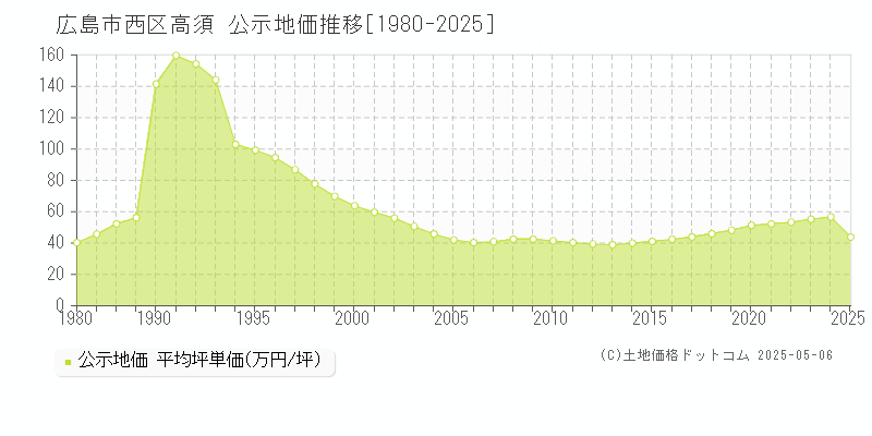 広島市西区高須の地価公示推移グラフ 