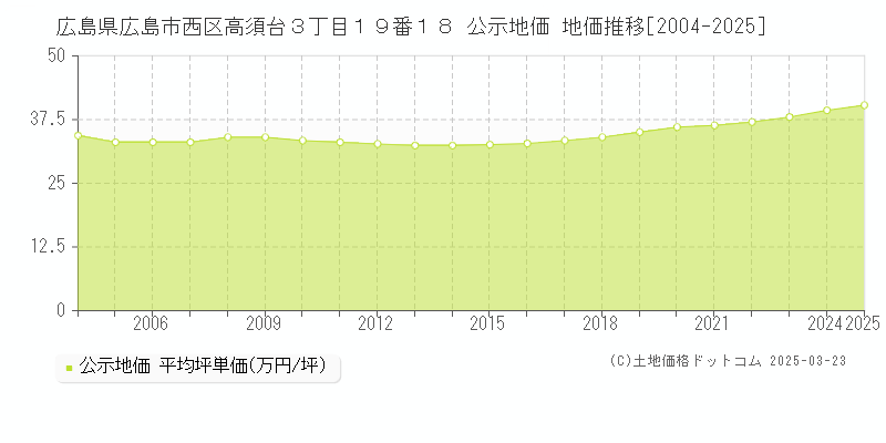 広島県広島市西区高須台３丁目１９番１８ 公示地価 地価推移[2004-2025]
