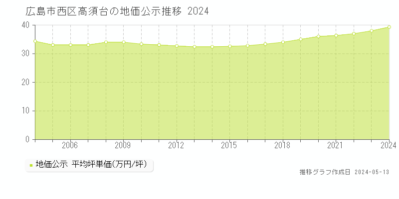 広島市西区高須台の地価公示推移グラフ 