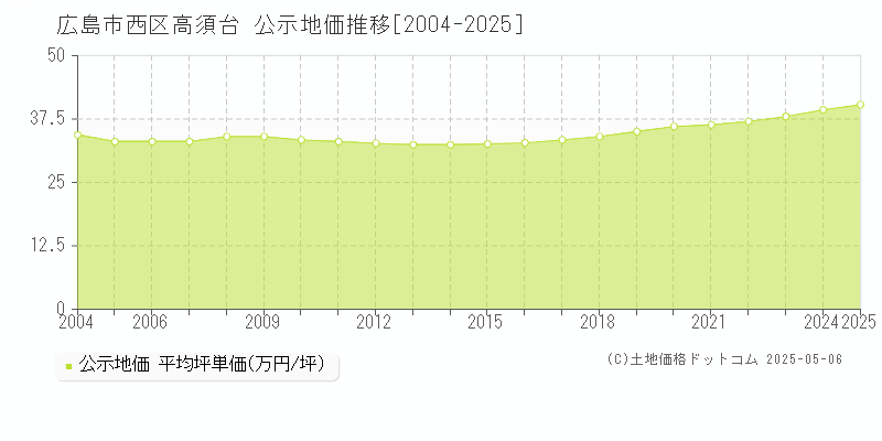 高須台(広島市西区)の公示地価推移グラフ(坪単価)[2004-2025年]