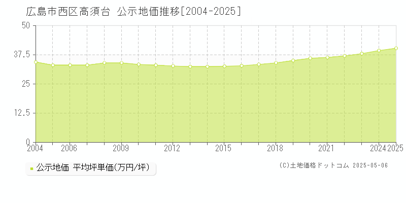 広島市西区高須台の地価公示推移グラフ 