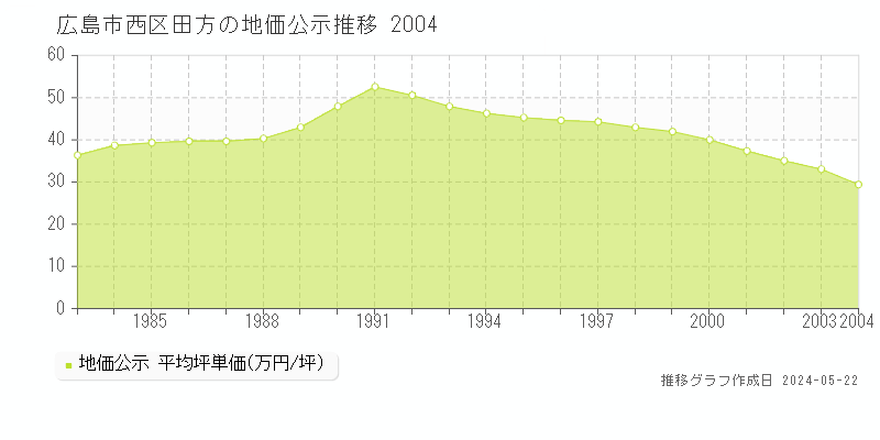 広島市西区田方の地価公示推移グラフ 