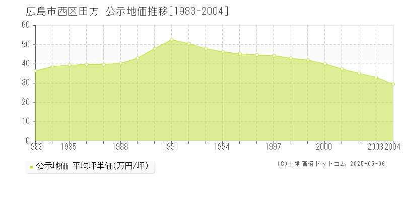 田方(広島市西区)の公示地価推移グラフ(坪単価)[1983-2004年]