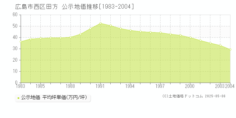 広島市西区田方の地価公示推移グラフ 