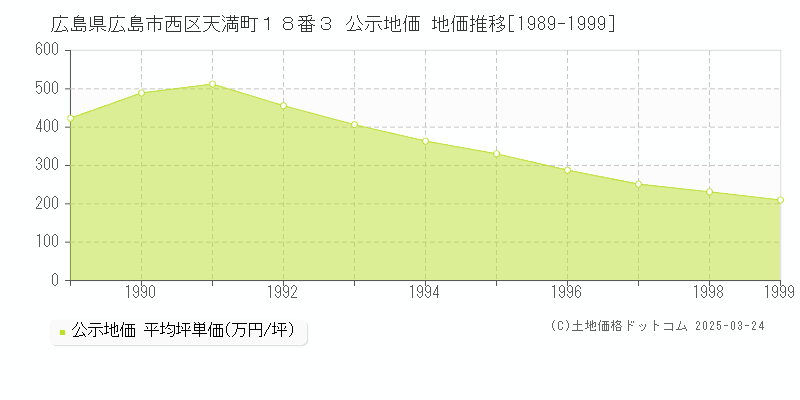 広島県広島市西区天満町１８番３ 公示地価 地価推移[1989-1999]