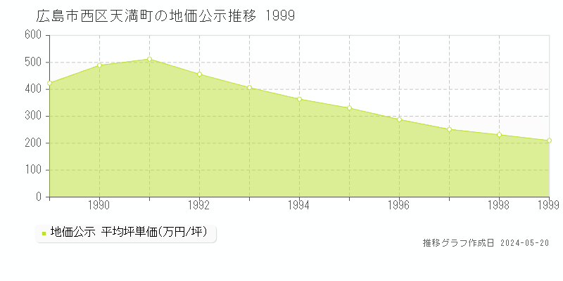 広島市西区天満町の地価公示推移グラフ 