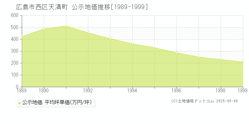 天満町(広島市西区)の公示地価推移グラフ(坪単価)[1989-1999年]