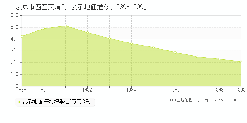 広島市西区天満町の地価公示推移グラフ 