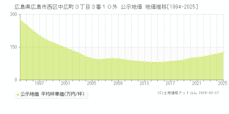 広島県広島市西区中広町３丁目３番１０外 公示地価 地価推移[1994-2025]