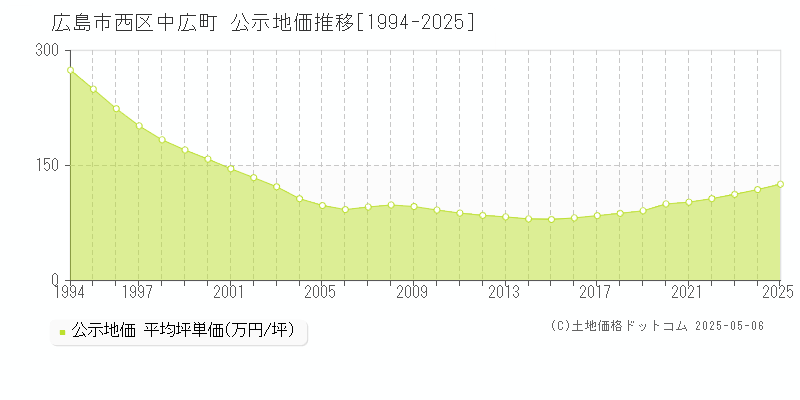 広島市西区中広町の地価公示推移グラフ 