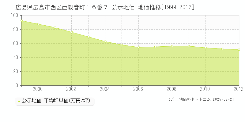 広島県広島市西区西観音町１６番７ 公示地価 地価推移[1999-2012]