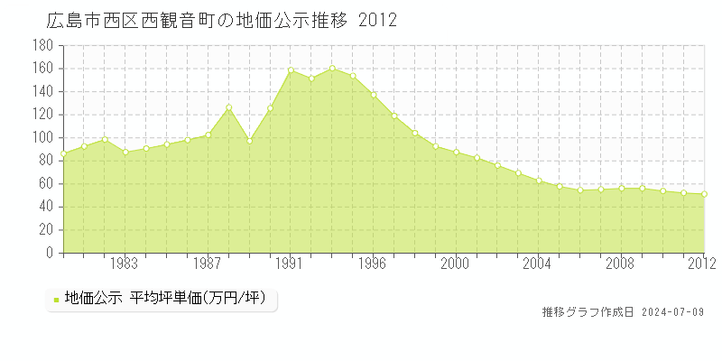 広島市西区西観音町の地価公示推移グラフ 