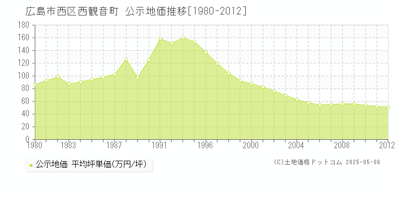 西観音町(広島市西区)の公示地価推移グラフ(坪単価)[1980-2012年]