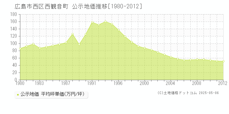 広島市西区西観音町の地価公示推移グラフ 