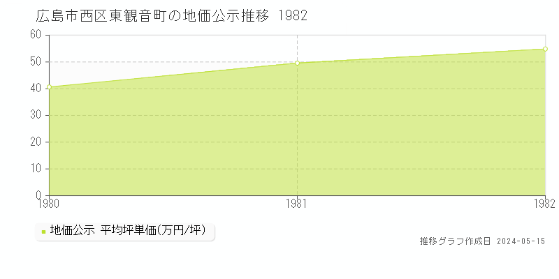 広島市西区東観音町の地価公示推移グラフ 