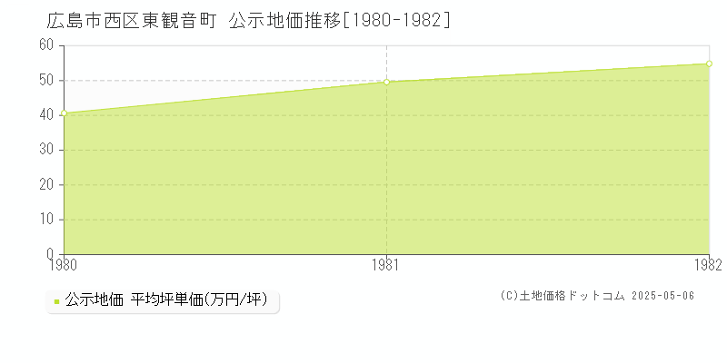 東観音町(広島市西区)の公示地価推移グラフ(坪単価)[1980-1982年]