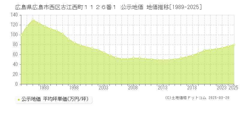 広島県広島市西区古江西町１１２６番１ 公示地価 地価推移[1989-2025]