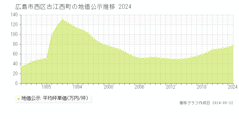 広島市西区古江西町の地価公示推移グラフ 