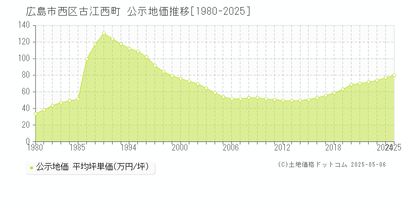古江西町(広島市西区)の公示地価推移グラフ(坪単価)[1980-2025年]