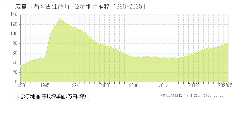 広島市西区古江西町の地価公示推移グラフ 