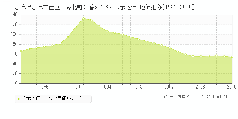 広島県広島市西区三篠北町３番２２外 公示地価 地価推移[1983-2010]