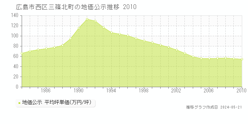 広島市西区三篠北町の地価公示推移グラフ 