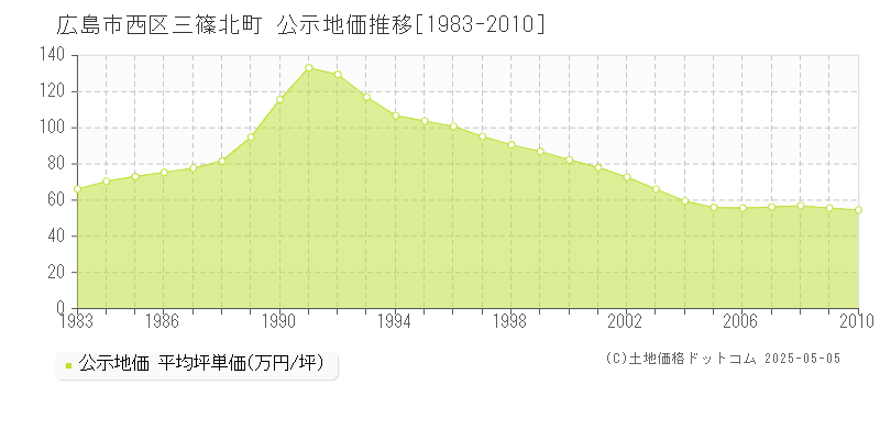 広島市西区三篠北町の地価公示推移グラフ 