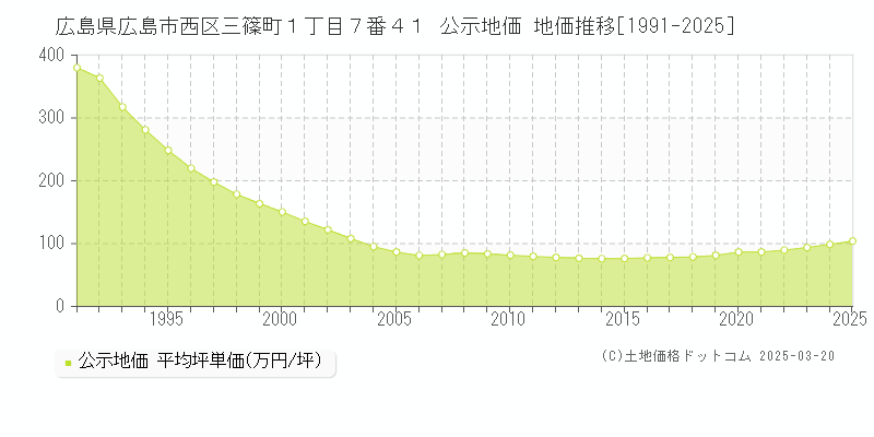 広島県広島市西区三篠町１丁目７番４１ 公示地価 地価推移[1991-2025]