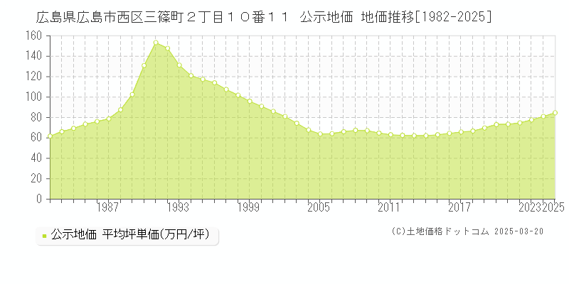 広島県広島市西区三篠町２丁目１０番１１ 公示地価 地価推移[1982-2025]