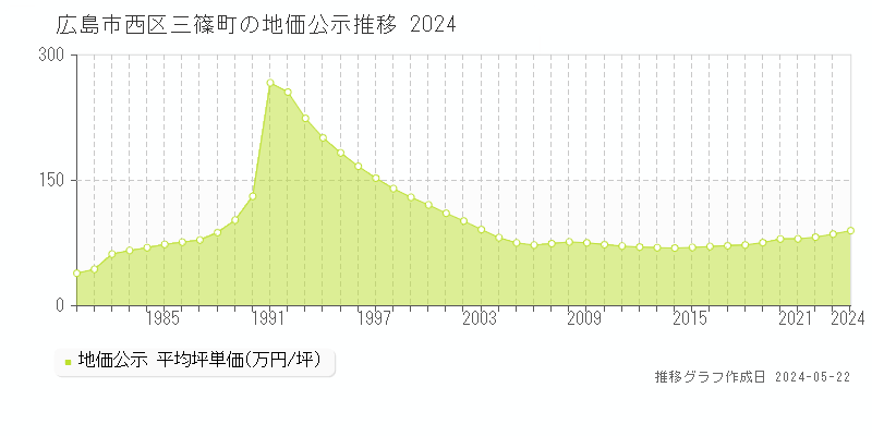 広島市西区三篠町の地価公示推移グラフ 