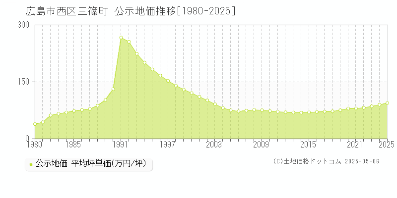 三篠町(広島市西区)の公示地価推移グラフ(坪単価)[1980-2025年]