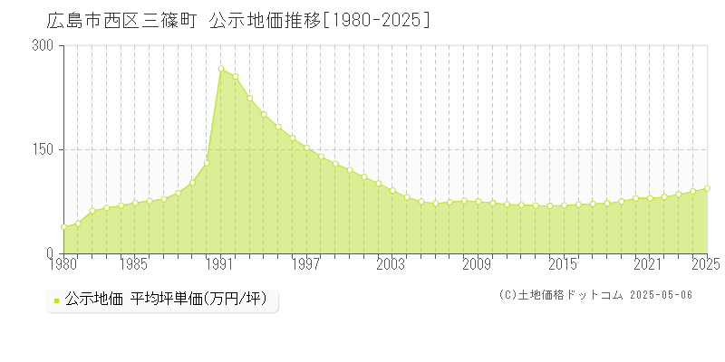 広島市西区三篠町の地価公示推移グラフ 