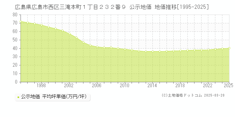 広島県広島市西区三滝本町１丁目２３２番９ 公示地価 地価推移[1995-2025]