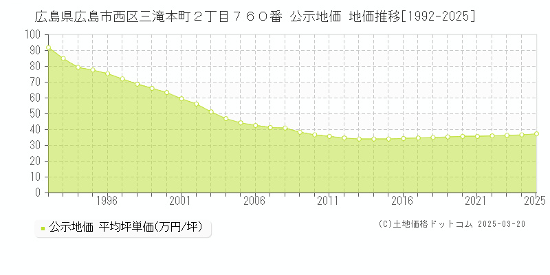 広島県広島市西区三滝本町２丁目７６０番 公示地価 地価推移[1992-2025]