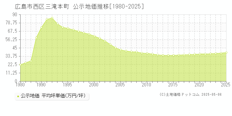 三滝本町(広島市西区)の公示地価推移グラフ(坪単価)[1980-2025年]
