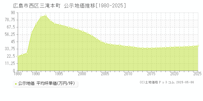 広島市西区三滝本町の地価公示推移グラフ 