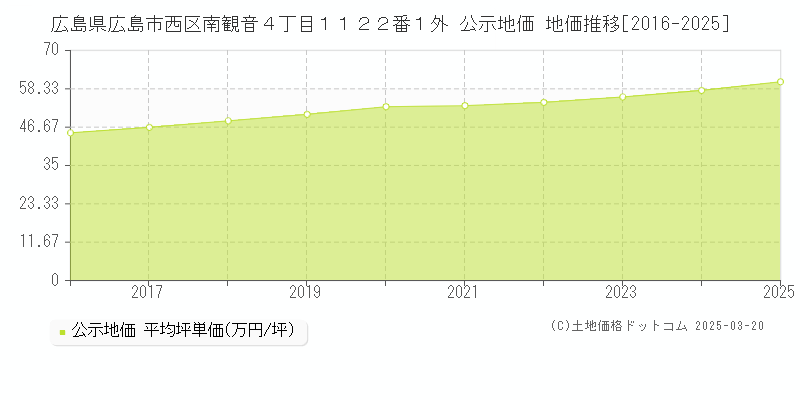広島県広島市西区南観音４丁目１１２２番１外 公示地価 地価推移[2016-2025]