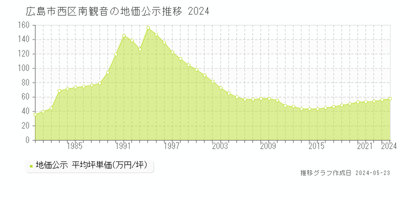 広島市西区南観音の地価公示推移グラフ 