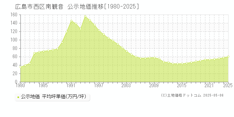 南観音(広島市西区)の公示地価推移グラフ(坪単価)[1980-2025年]